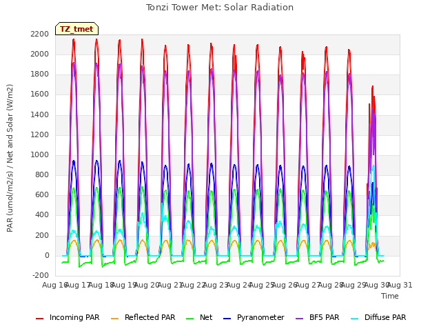 plot of Tonzi Tower Met: Solar Radiation