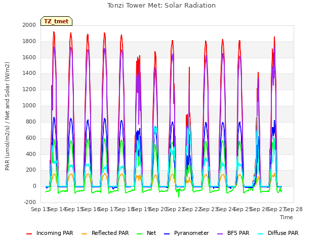 plot of Tonzi Tower Met: Solar Radiation