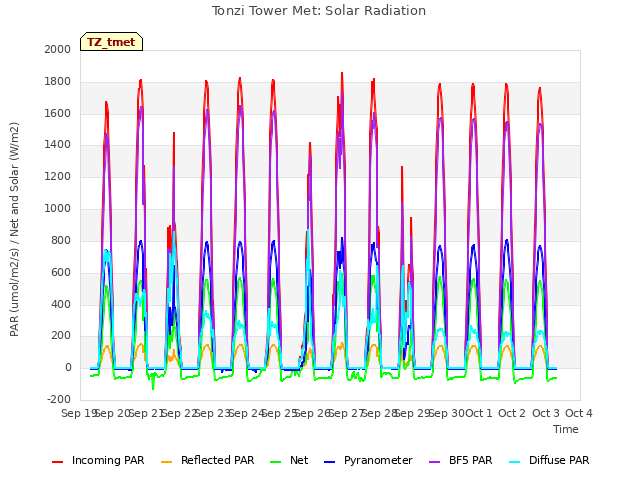 plot of Tonzi Tower Met: Solar Radiation
