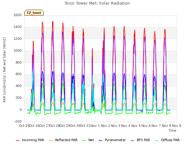plot of Tonzi Tower Met: Solar Radiation