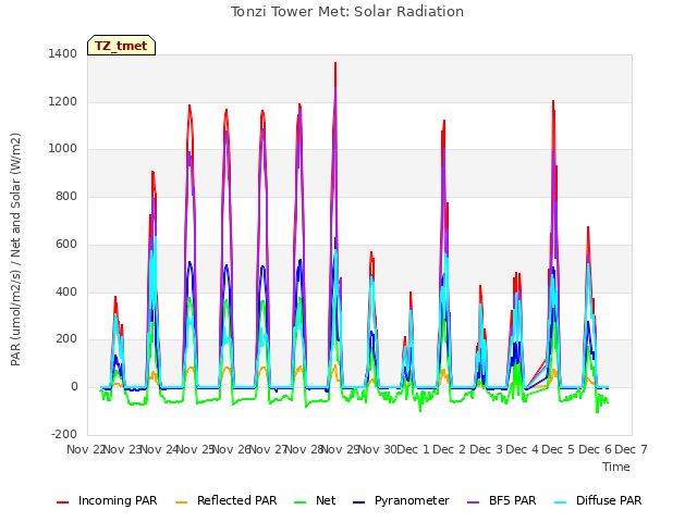 plot of Tonzi Tower Met: Solar Radiation