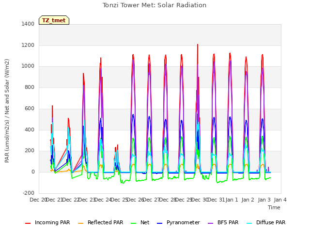 plot of Tonzi Tower Met: Solar Radiation