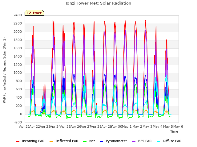plot of Tonzi Tower Met: Solar Radiation