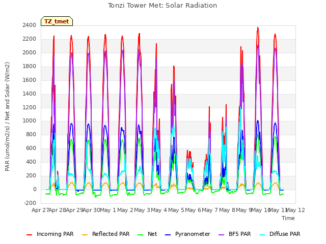 plot of Tonzi Tower Met: Solar Radiation