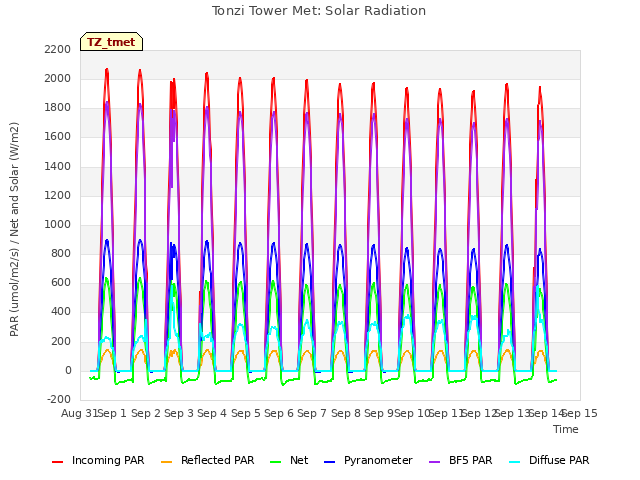 plot of Tonzi Tower Met: Solar Radiation