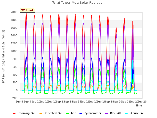 plot of Tonzi Tower Met: Solar Radiation
