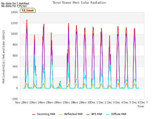 plot of Tonzi Tower Met: Solar Radiation