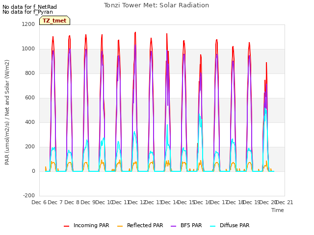 plot of Tonzi Tower Met: Solar Radiation