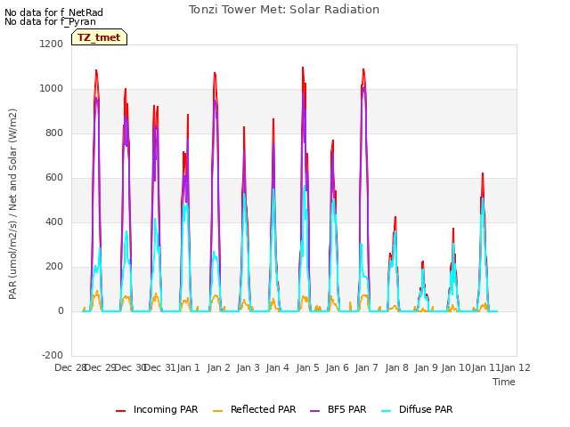 plot of Tonzi Tower Met: Solar Radiation