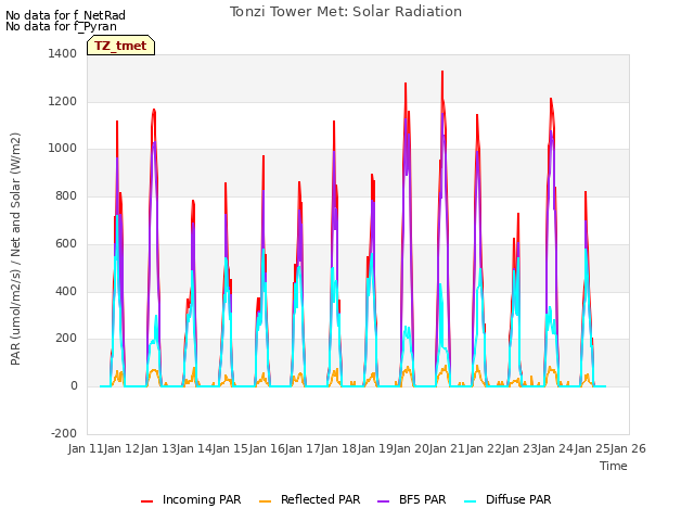 plot of Tonzi Tower Met: Solar Radiation