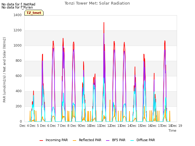 plot of Tonzi Tower Met: Solar Radiation