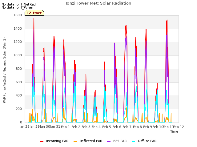 plot of Tonzi Tower Met: Solar Radiation