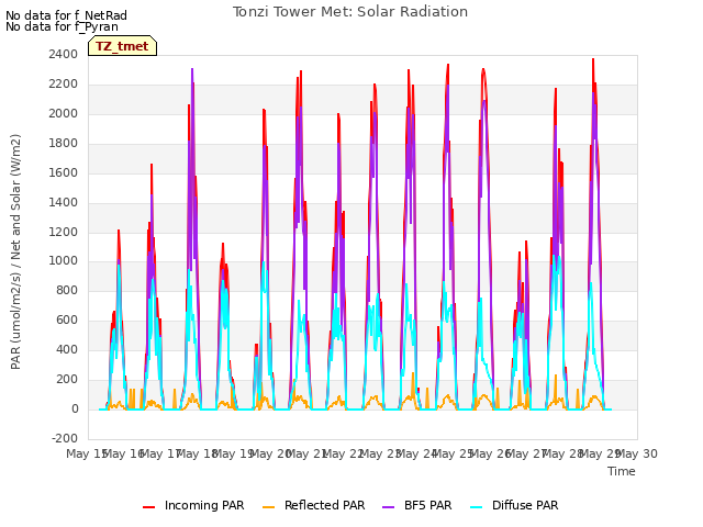 plot of Tonzi Tower Met: Solar Radiation