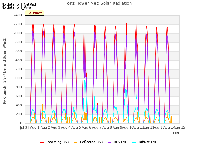 plot of Tonzi Tower Met: Solar Radiation