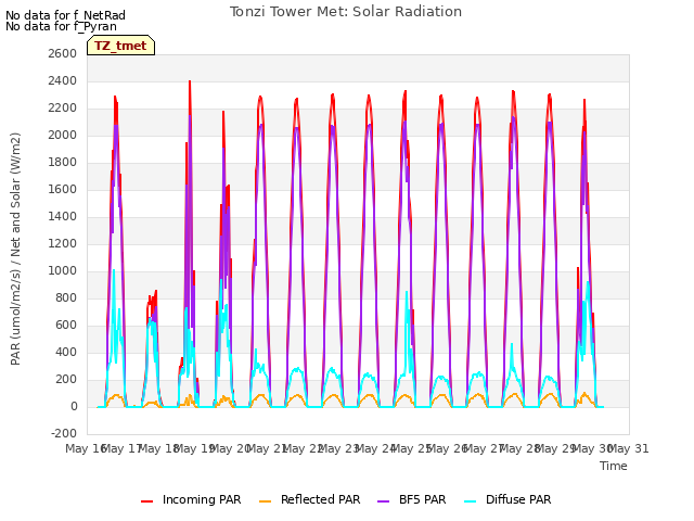 plot of Tonzi Tower Met: Solar Radiation