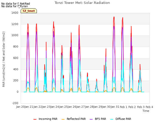 plot of Tonzi Tower Met: Solar Radiation