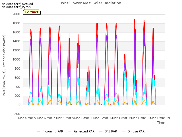 plot of Tonzi Tower Met: Solar Radiation