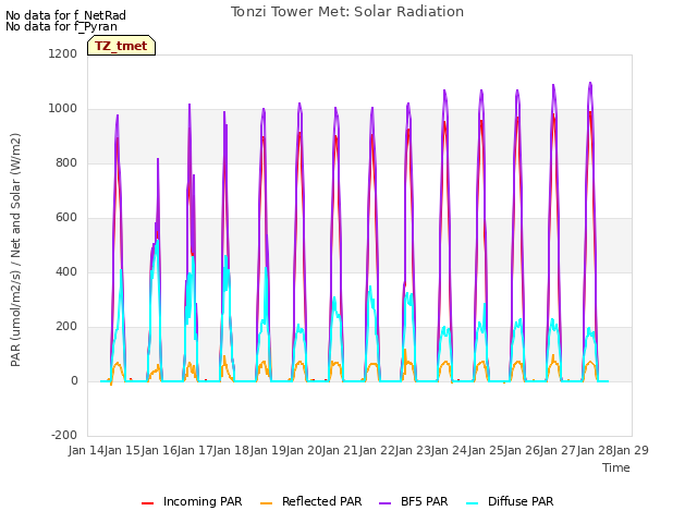plot of Tonzi Tower Met: Solar Radiation