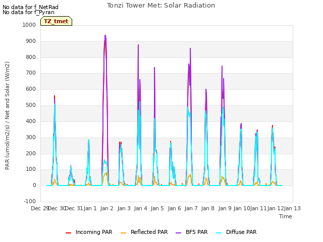 plot of Tonzi Tower Met: Solar Radiation
