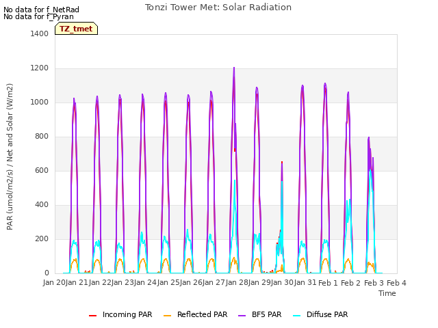plot of Tonzi Tower Met: Solar Radiation