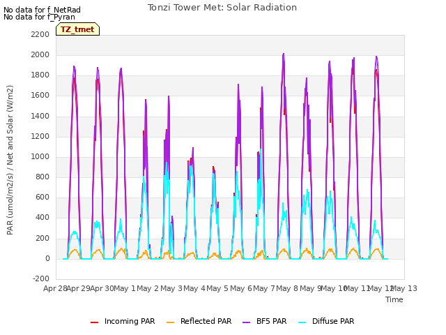 plot of Tonzi Tower Met: Solar Radiation