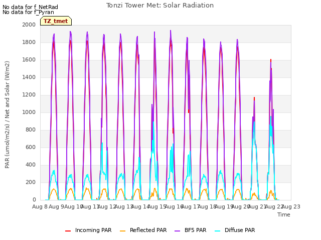 plot of Tonzi Tower Met: Solar Radiation