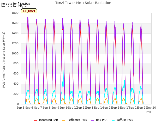 plot of Tonzi Tower Met: Solar Radiation