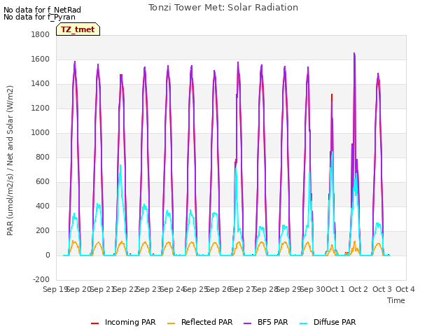 plot of Tonzi Tower Met: Solar Radiation