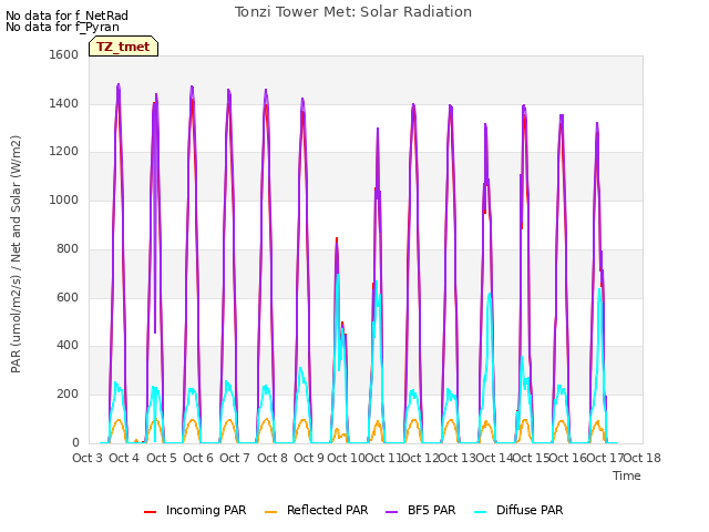 plot of Tonzi Tower Met: Solar Radiation