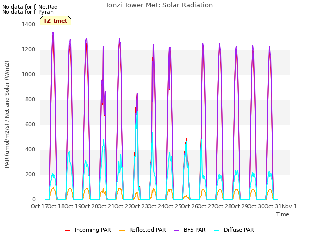 plot of Tonzi Tower Met: Solar Radiation