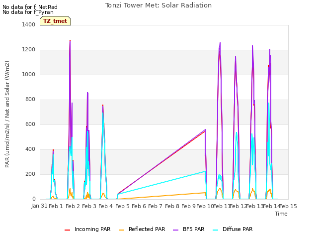plot of Tonzi Tower Met: Solar Radiation