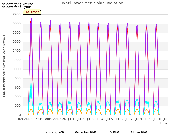 plot of Tonzi Tower Met: Solar Radiation
