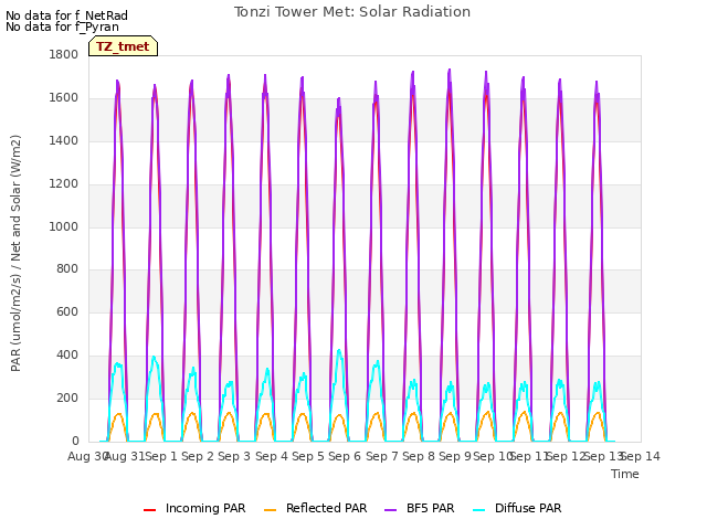 plot of Tonzi Tower Met: Solar Radiation
