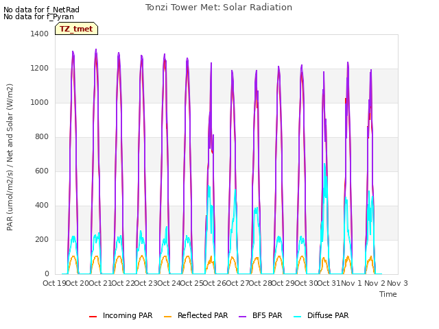 plot of Tonzi Tower Met: Solar Radiation