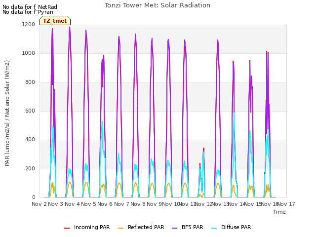 plot of Tonzi Tower Met: Solar Radiation