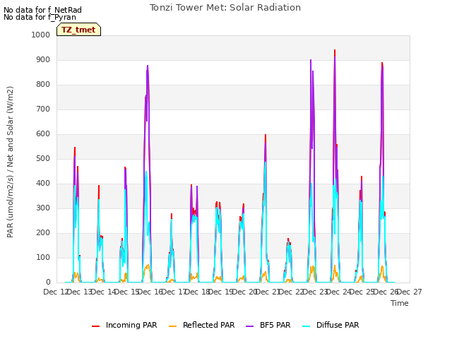 plot of Tonzi Tower Met: Solar Radiation