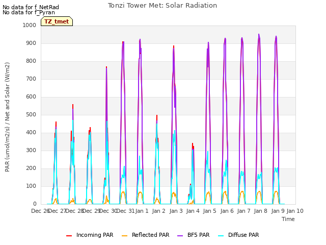 plot of Tonzi Tower Met: Solar Radiation