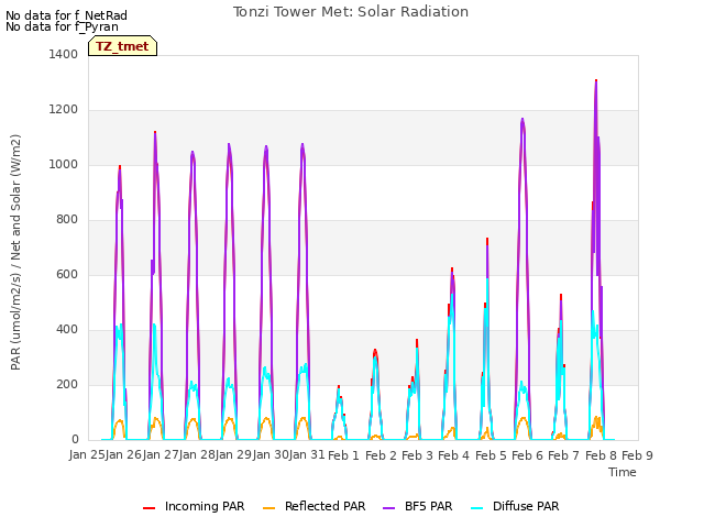 plot of Tonzi Tower Met: Solar Radiation