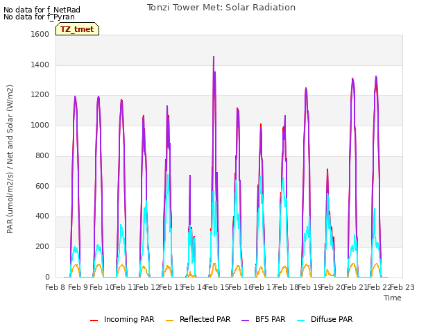 plot of Tonzi Tower Met: Solar Radiation