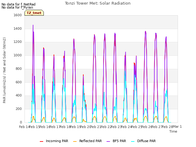 plot of Tonzi Tower Met: Solar Radiation