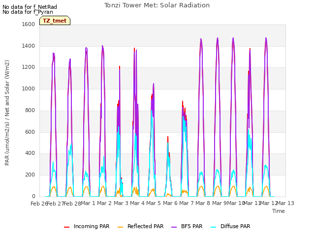 plot of Tonzi Tower Met: Solar Radiation