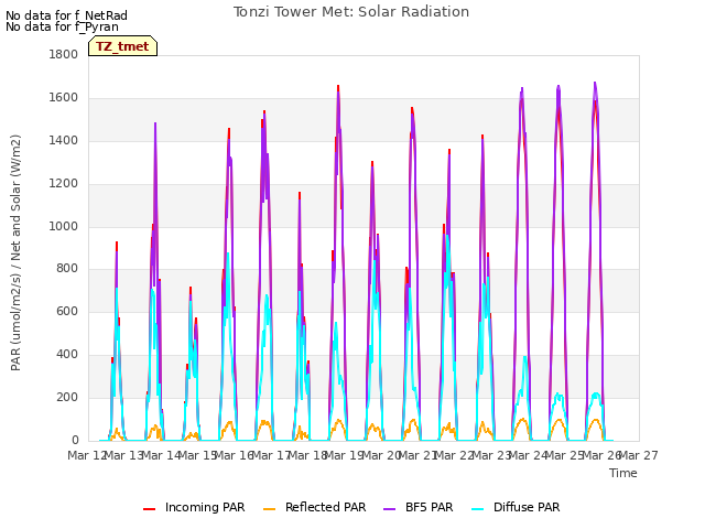 plot of Tonzi Tower Met: Solar Radiation