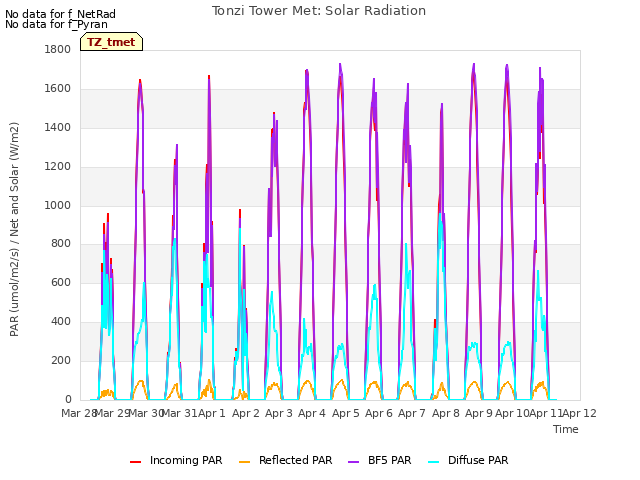 plot of Tonzi Tower Met: Solar Radiation