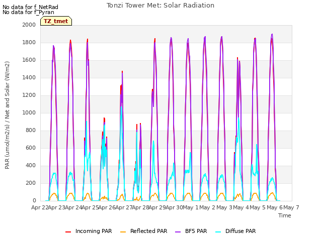plot of Tonzi Tower Met: Solar Radiation