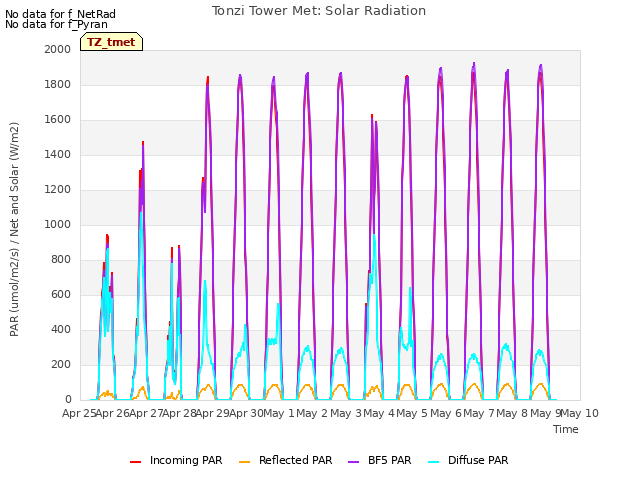 plot of Tonzi Tower Met: Solar Radiation