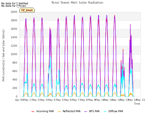 plot of Tonzi Tower Met: Solar Radiation