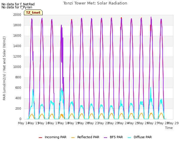 plot of Tonzi Tower Met: Solar Radiation
