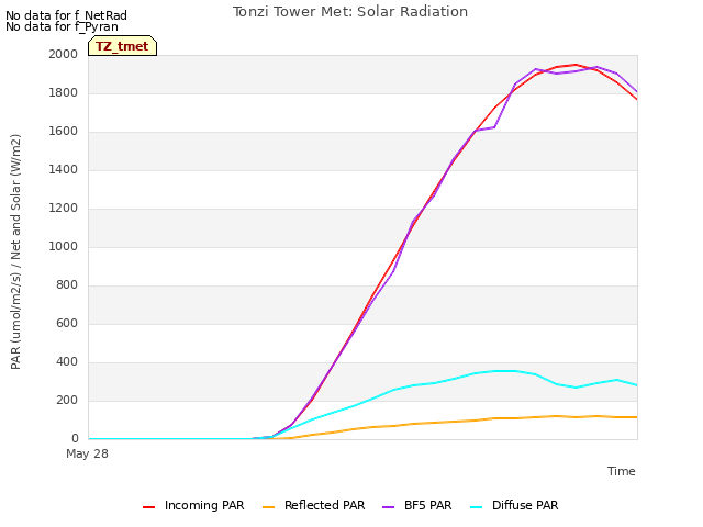 plot of Tonzi Tower Met: Solar Radiation