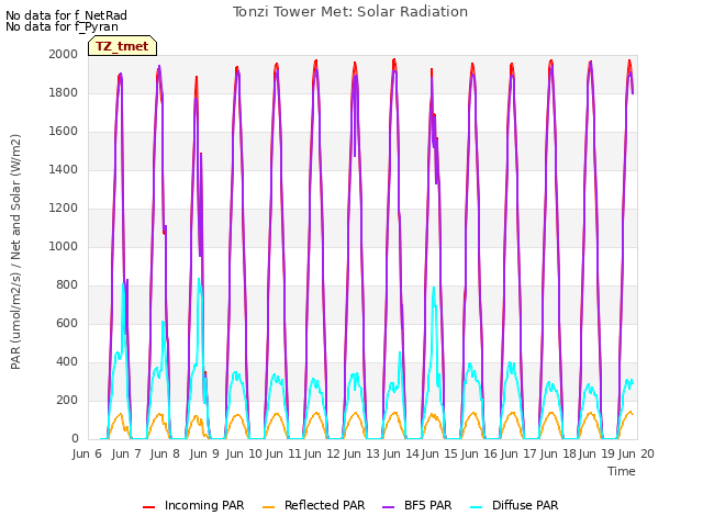 plot of Tonzi Tower Met: Solar Radiation