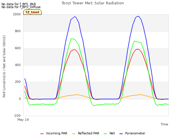 Explore the graph:Tonzi Tower Met: Solar Radiation in a new window
